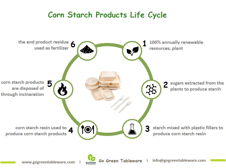 Corn Starch Material Life Cycle