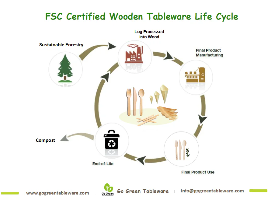 Wood Life Cycle